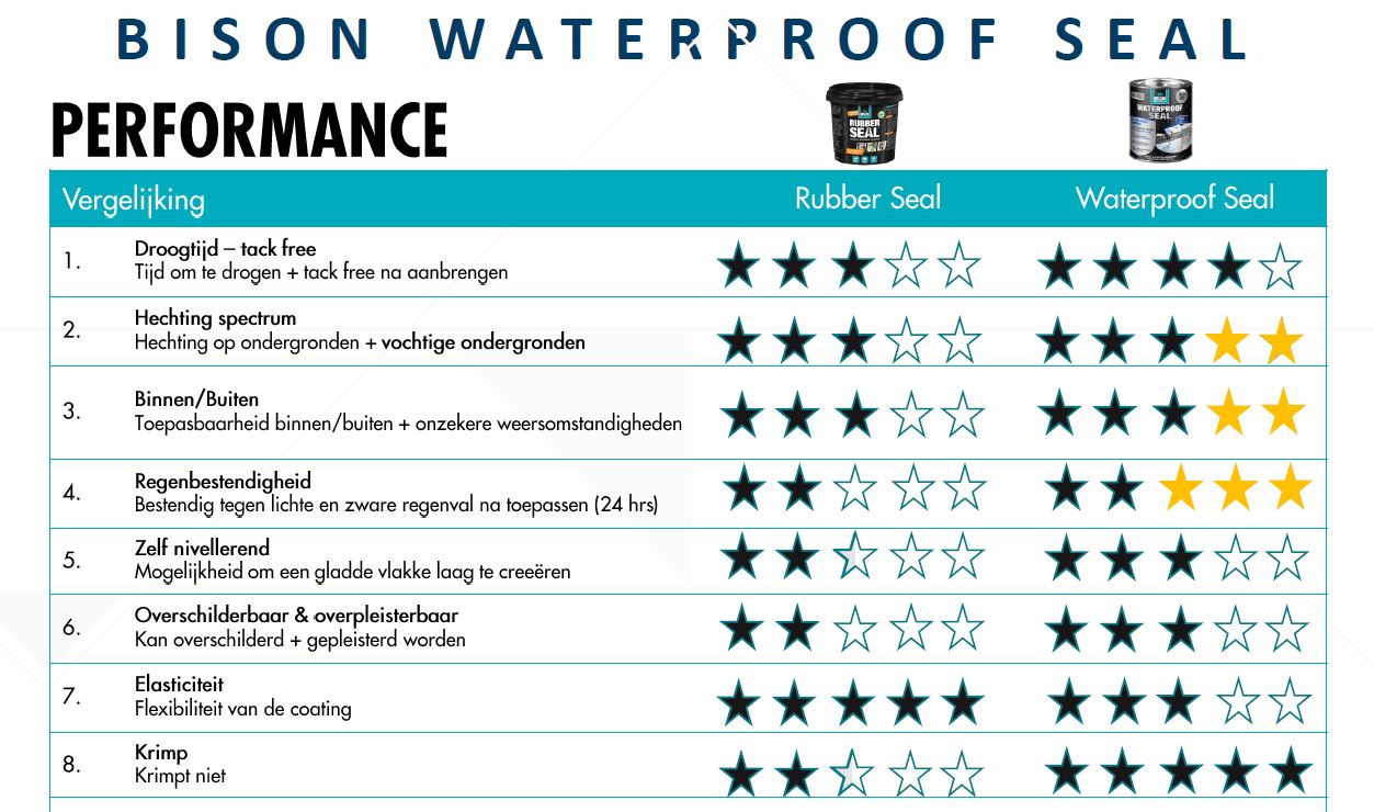 Bison Waterproof Seal performance